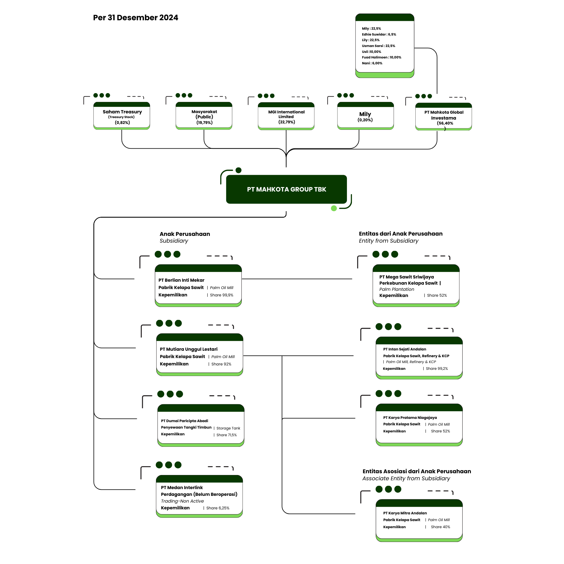 Organization Structures | PT Mahkota Group Tbk (MGRO)